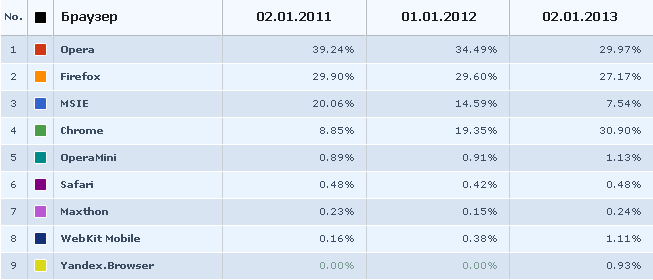 Лучшие браузеры 2010-2013